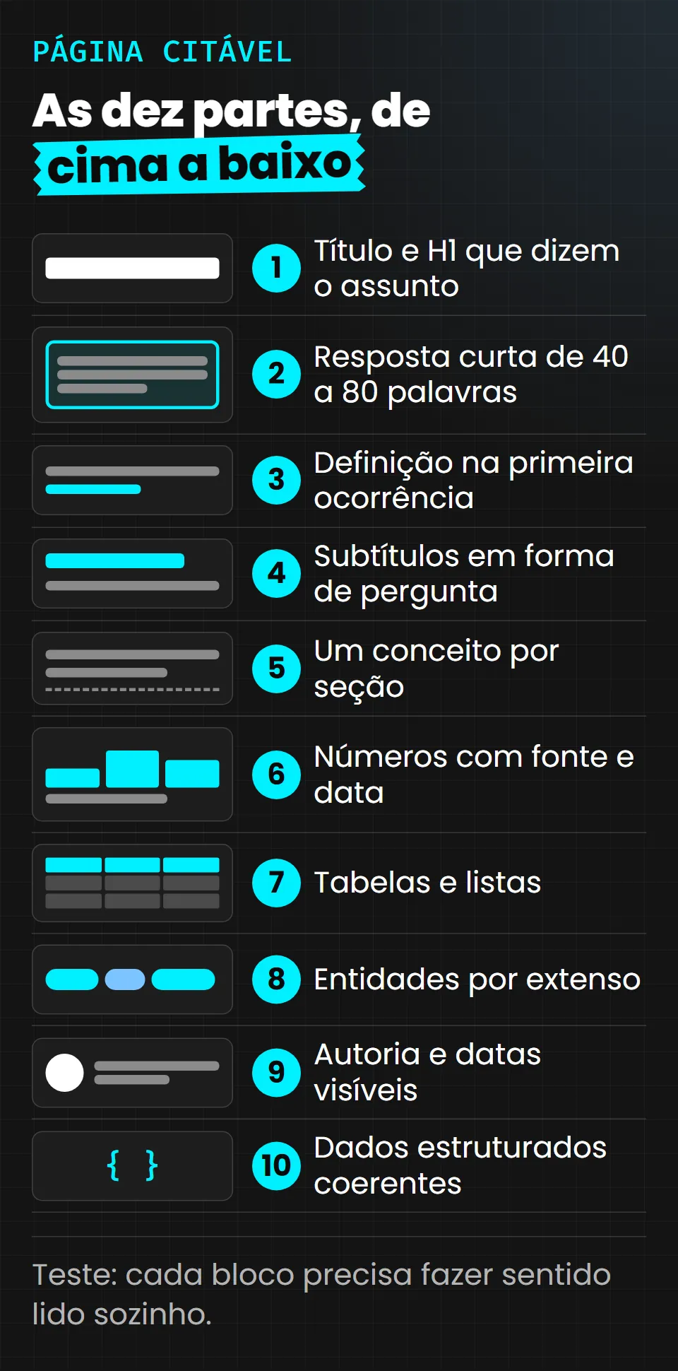 Esquema de uma página com as dez partes numeradas: 1 título e H1 que dizem o assunto; 2 resposta curta de 40 a 80 palavras; 3 definição na primeira ocorrência; 4 subtítulos em forma de pergunta; 5 um conceito por seção; 6 números com fonte e data; 7 tabelas e listas; 8 entidades por extenso; 9 autoria e datas visíveis; 10 dados estruturados coerentes com o texto.