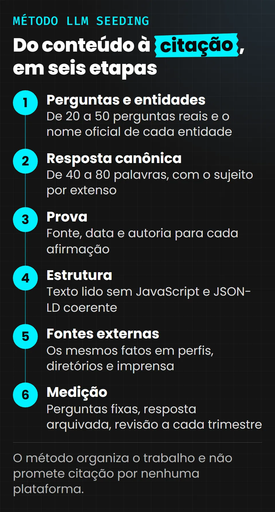 Fluxo vertical com as seis etapas do método LLM Seeding: 1 perguntas e entidades, de 20 a 50 perguntas reais; 2 resposta canônica de 40 a 80 palavras; 3 prova, com fonte, data e autoria; 4 estrutura, lida sem JavaScript; 5 fontes externas com os mesmos fatos; 6 medição com perguntas fixas e revisão trimestral.