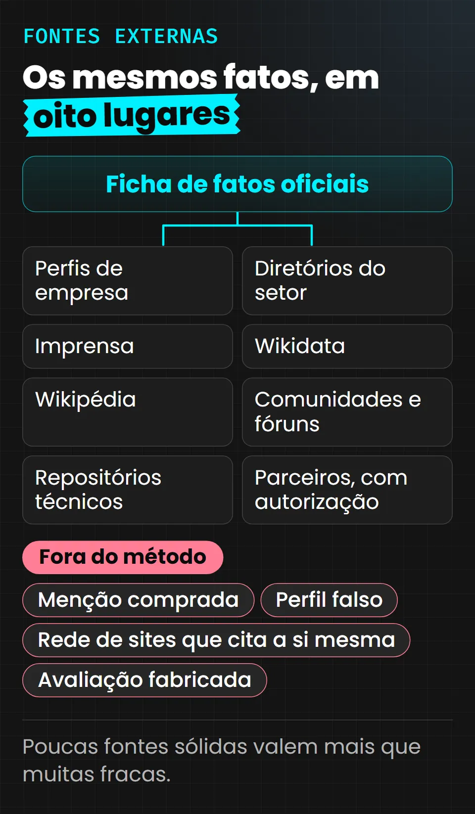 Mapa com a ficha de fatos oficiais no centro, ligada a oito tipos de fonte externa: perfis de empresa, diretórios do setor, imprensa, Wikidata, Wikipédia, comunidades e fóruns, repositórios técnicos e parceiros com autorização. Abaixo, o que fica fora do método: menção comprada, perfil falso, rede de sites que cita a si mesma e avaliação fabricada.