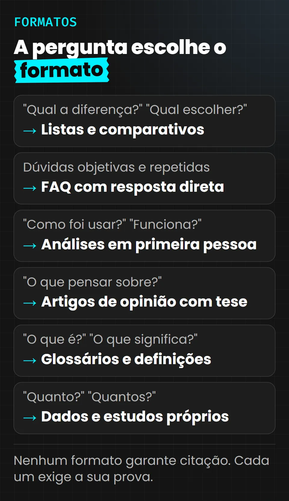 Quadro que liga o tipo de pergunta ao formato de página: qual a diferença ou qual escolher, listas e comparativos; dúvidas objetivas e repetidas, FAQ com resposta direta; como foi usar ou funciona, análises em primeira pessoa; o que pensar sobre, artigos de opinião com tese; o que é ou o que significa, glossários e definições; quanto ou quantos, dados e estudos próprios.