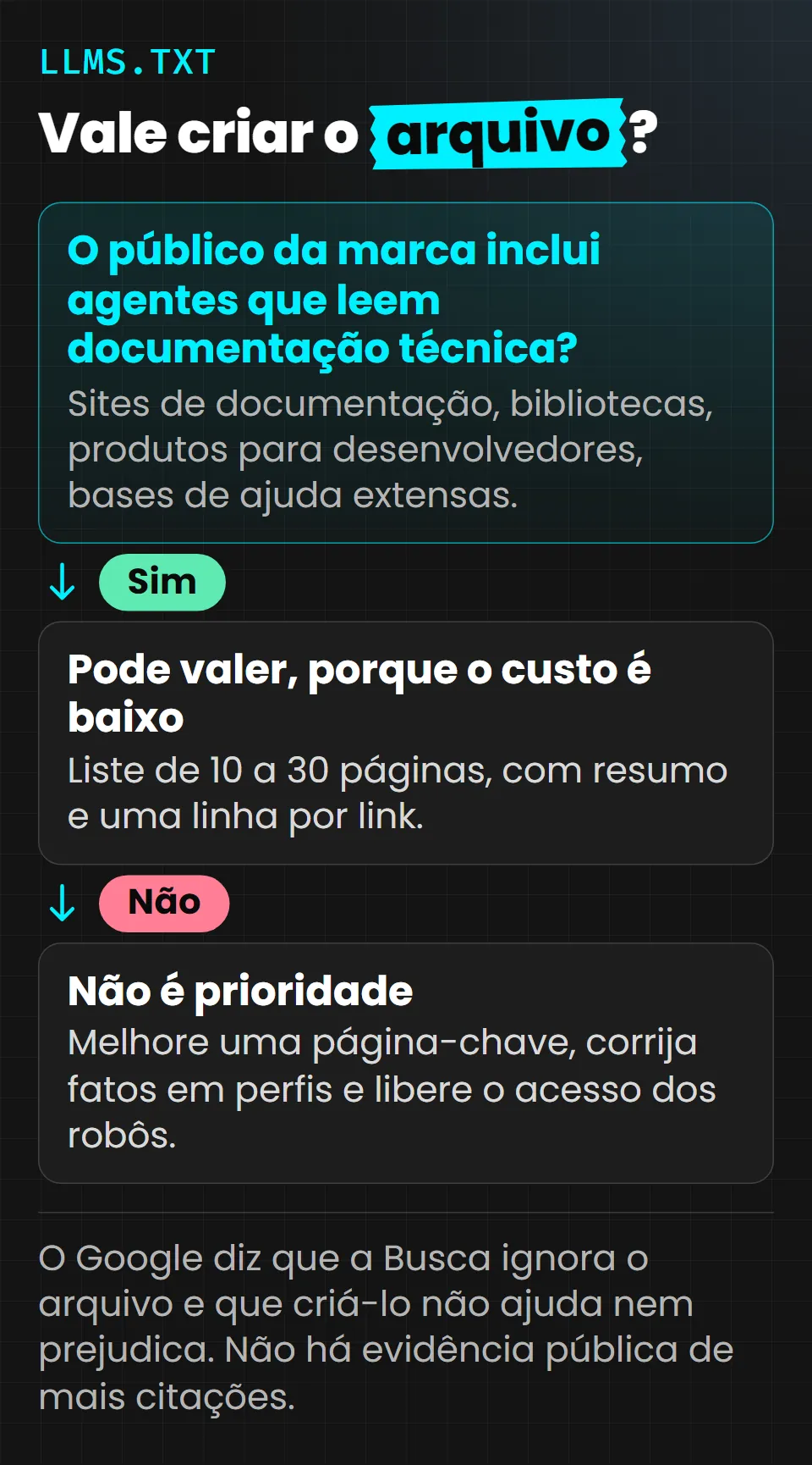 Diagrama de decisão sobre o llms.txt. Pergunta: o público da marca inclui agentes que leem documentação técnica? Se sim, pode valer criar, porque o custo é baixo: liste de 10 a 30 páginas com resumo e uma linha por link. Se não, não é prioridade: melhore uma página-chave, corrija fatos em perfis e libere o acesso dos robôs. Nota: o Google diz que a Busca ignora o arquivo e não há evidência pública de aumento de citações.