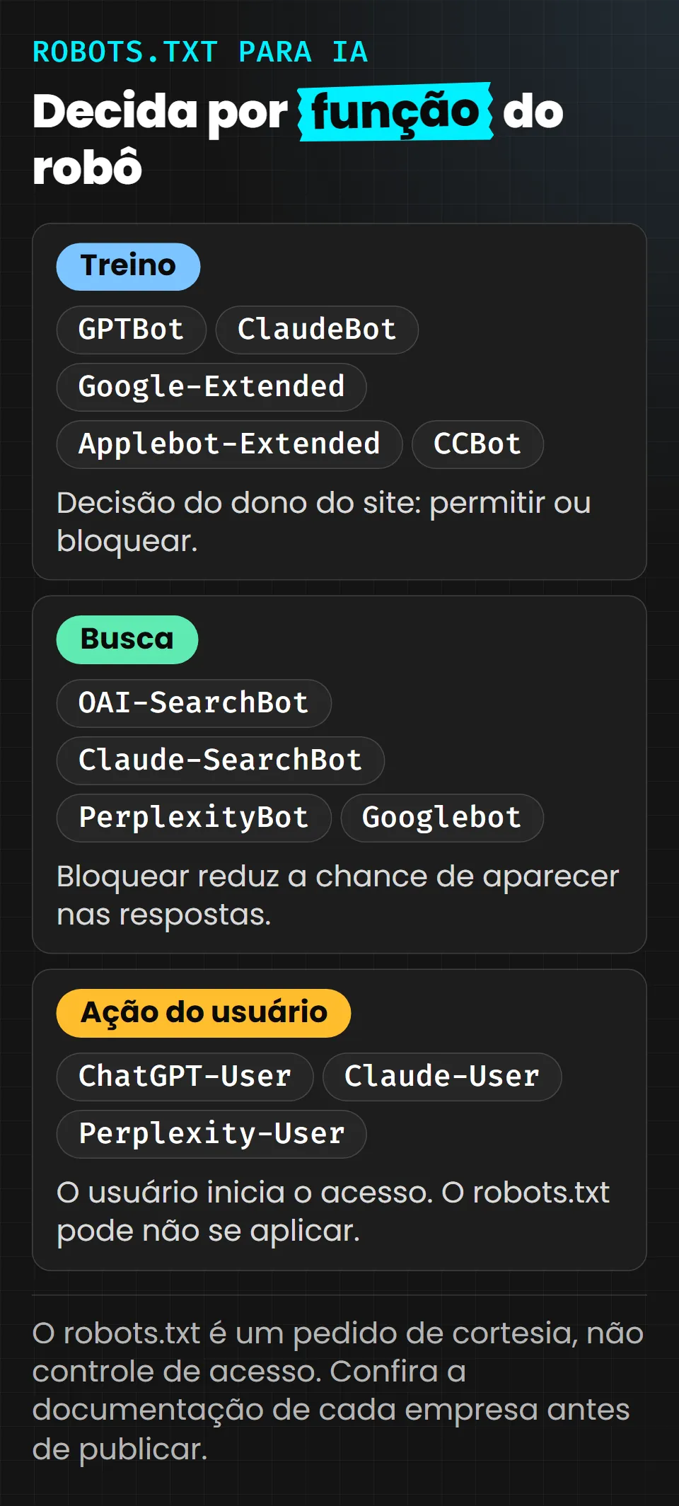 Diagrama dos robôs de IA agrupados por função. Treino: GPTBot, ClaudeBot, Google-Extended, Applebot-Extended e CCBot; decisão do dono do site, permitir ou bloquear. Busca: OAI-SearchBot, Claude-SearchBot, PerplexityBot e Googlebot; bloquear reduz a chance de aparecer nas respostas. Ação do usuário: ChatGPT-User, Claude-User e Perplexity-User; o usuário inicia o acesso e o robots.txt pode não se aplicar.